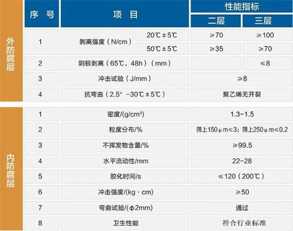 泸州3pe防腐钢管性能指标参数